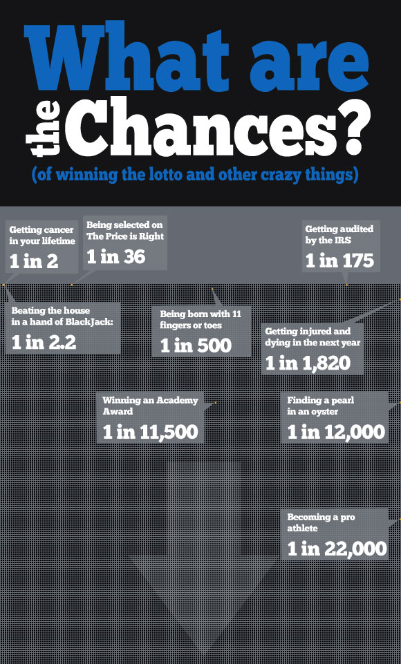 Infografik Wahrscheinlichkeit eines Lottogewinns